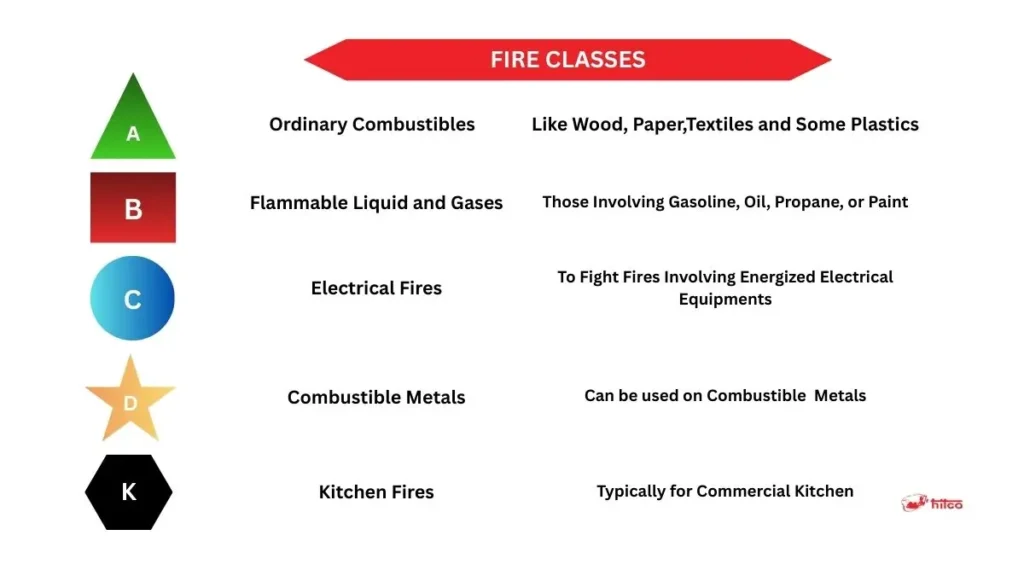 fire-classes