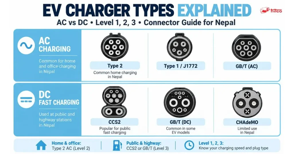 EV Charger Types Explained: A Complete Guide for Nepal